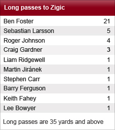 Passes to Nikola Zigic show Ben Foster picked out the Birmingham forward most
