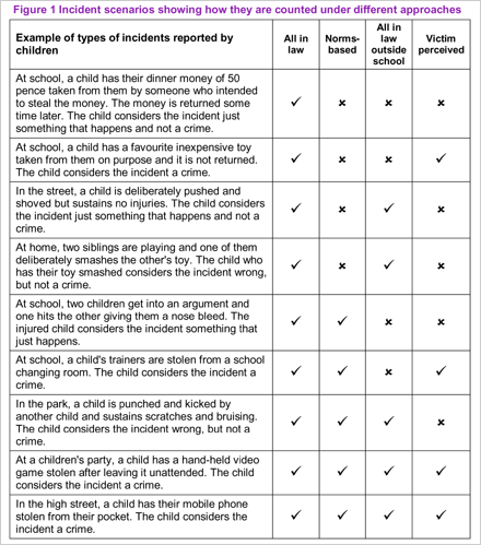 Incident scenarios showing how they are counted under different approaches