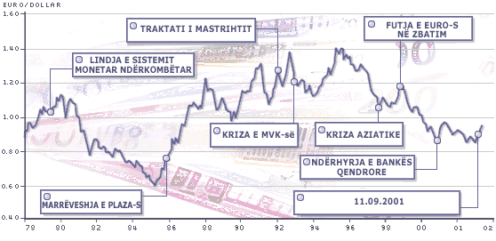 Historiku i Euro-s