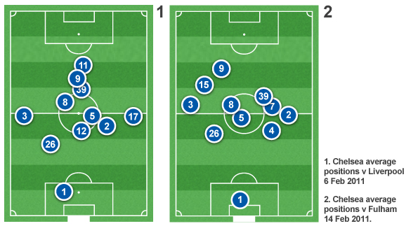 Playing Torres on his own against Fulham gave him more space to work in
