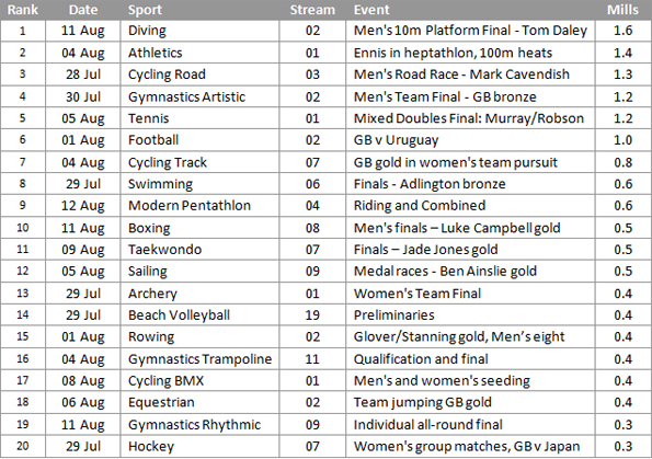 Table showing 20 most popular Olympics streams