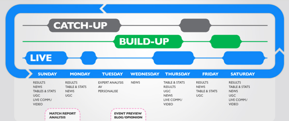 The weekly Sport cycle: Live events on the weekend, Monday evening, and Thursday; Catch-up from Sunday evening through early week, and from Thursday evening till Friday; and leading into build-up to the next live events in midweek and Friday night / Saturday morning.