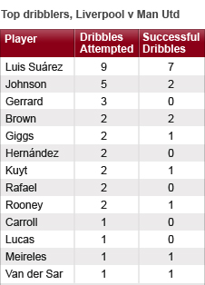 Luis Suarez was by far the most effective ball carrier on Sunday