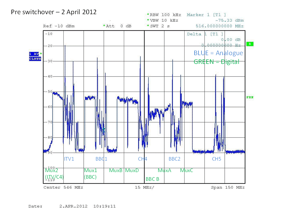 Spectrum Analyser output for TV spectrum in the London area on April 2nd 2012. Graphic includes identifiers for the analogue TV stations and digital multiplexes (Mux)