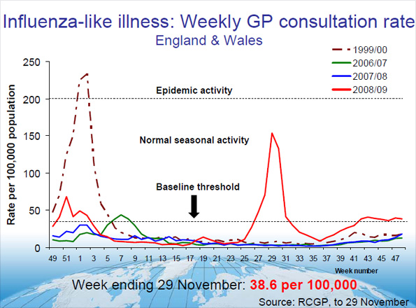 Graph showing Influenza like illness in England and Wales
