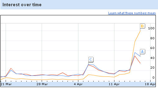 Screengrab of Google Insights graph showing search term popularity of Gordon Brown, David Cameron and Nick Clegg