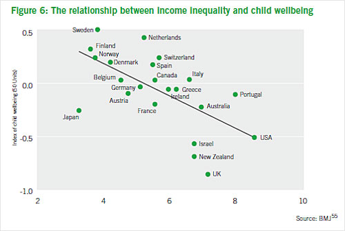 Chart showing the gap between income inequality and child wellbeing