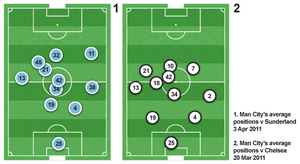 Average positions from the game against Sunderland show that Adam Johnson was Manchester City's most advanced attacker