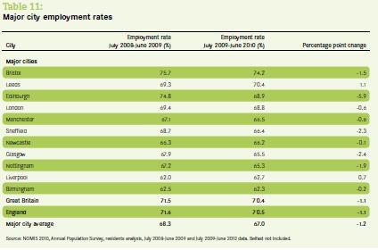 Rates of Employment in UKs biggest 10 cities outside London, from Centre for Cities