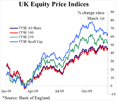 UK equity price indices