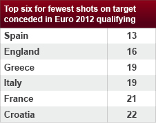 England have the second best record for conceding shots on target in Euro 2012 qualifying