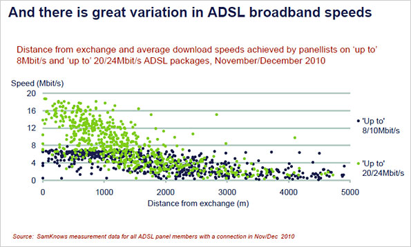 Ofcom chart showing broadband speeds
