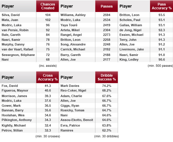 Goal makers in the Premier League
