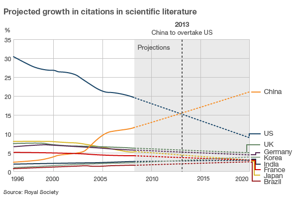 Chart from Royal Society report