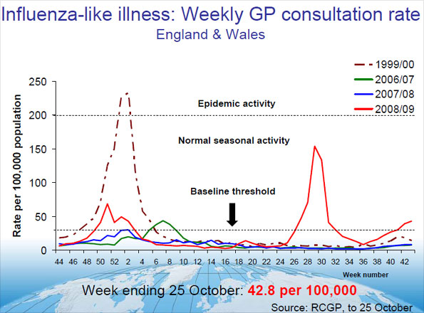influenza-like illness England and Wales