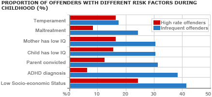 Graph showing offenders risks