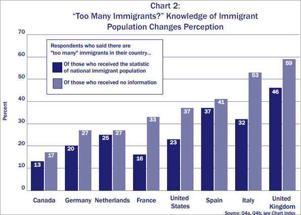 Chart showing knowledge of immigrant population changes perception