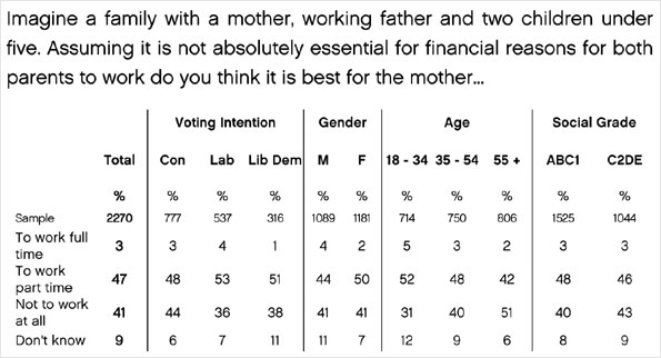 Imagine a family with a mother, working father and two children under five. Assuming it is not absolutely essential for financial reasons for both parents to work do you think it is best for the mother to...