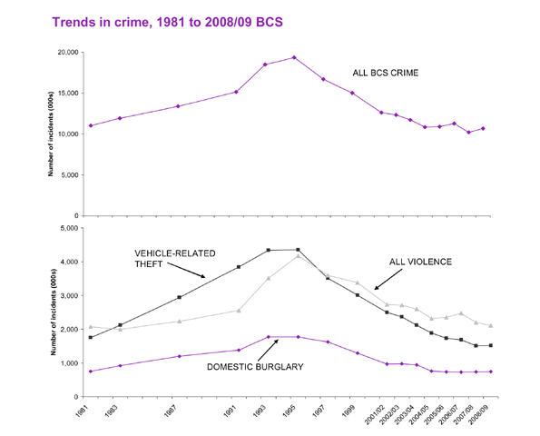 Trends in crime, 1981 to 2008/09 graph