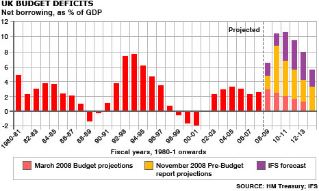Budget Deficits by year.