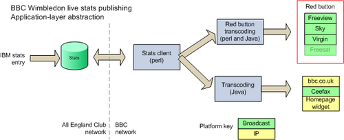 Wimbledon feed publishing diagram