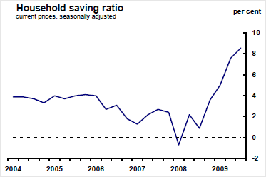 Graph showing household saving ratio
