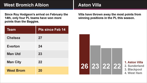 West Brom went on a good run after Roy Hodgson was appointed while Villa also struggled to hang onto leads