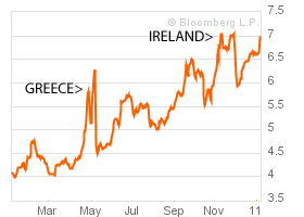 Portugese Bond Yield rises to 7% early in 2011