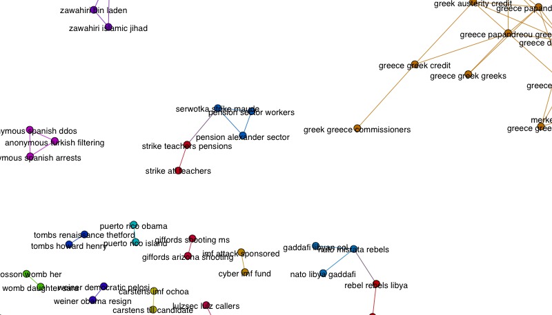 screengrab showing key word clustering