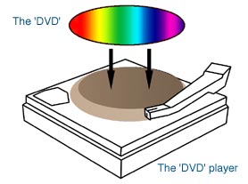 Dependable Video Discus