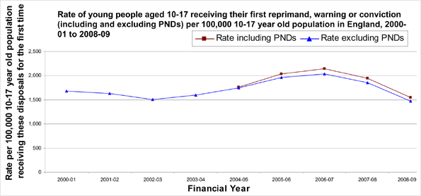 Rate of young people aged 10-17 receiving their first reprimand, warning or conviction (including and excluding PNDs) per 100,000 10-17 year old population in England, 2000-01 to 2008-