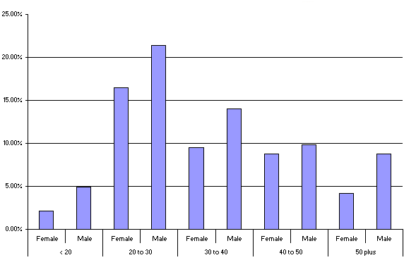 Male, female breakdown