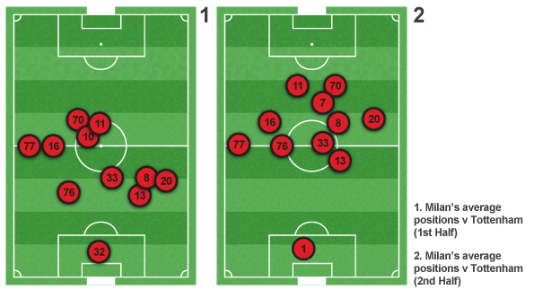 Milan's average positions in the first and second halves of the first leg of their Champions League tie with Tottenham