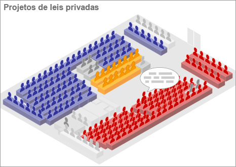 Projetos de leis privadas