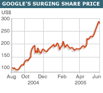 گوگل کے حصص کی قیمت