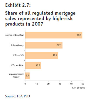 FSA chart showing share of all regulated mortgage sales represented by high-risk products in 2007
