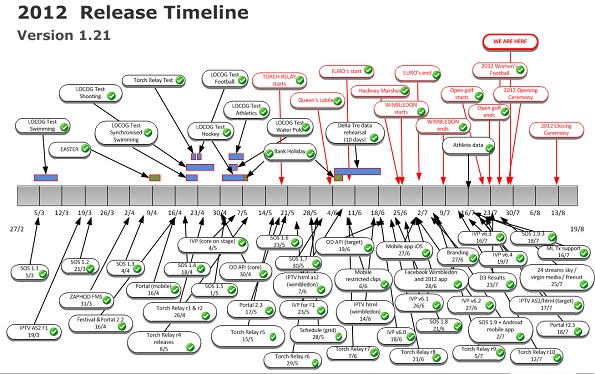 BBC Olympics programme management chart