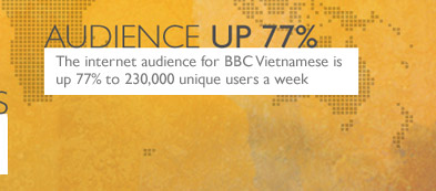 The internet audience for BBC Vietnamese is up 77% to 230,000 unique users a week
