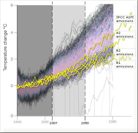 Speculative graphs based in changes in carbon emission behaviour
