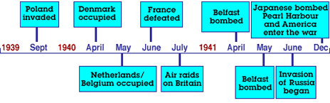 Timeline of WWII