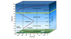 A schematic view of the mesosphere.