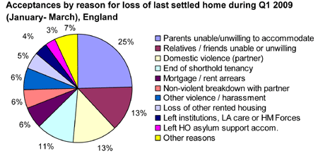 Chart 4: Acceptances by reason for loss of last settled home during Q1 2009 (January-March), England
