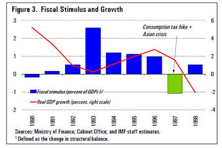 IMF chart showing fiscal stimulus and growth