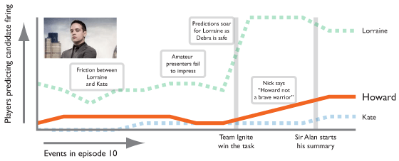 Predictions for Howard