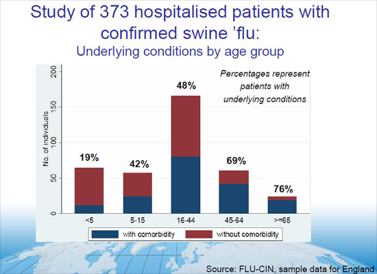 Graph showing the study of 373 hospitalised patients with confirmed swine flu