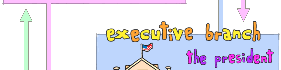 executive branch - the president