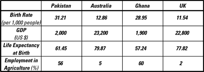 Table showing statistics for several countries
