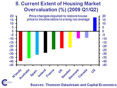 Graph showing the current extent of housing market overvaluation