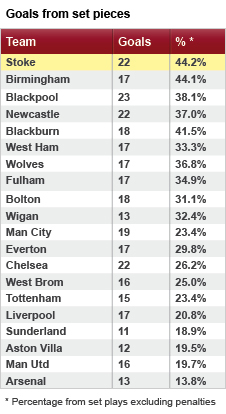 Stoke score a higher percentage of their goals through set-pieces but have only scored three more via this route than Manchester City