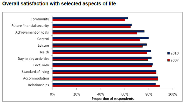 Overall satisfaction with selected aspects of life